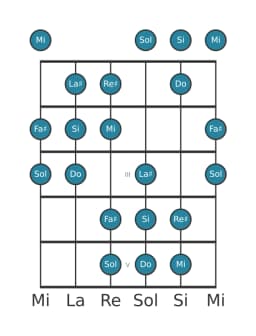 Scala per chitarra per Mi Ungherese Minore nella posizione 0