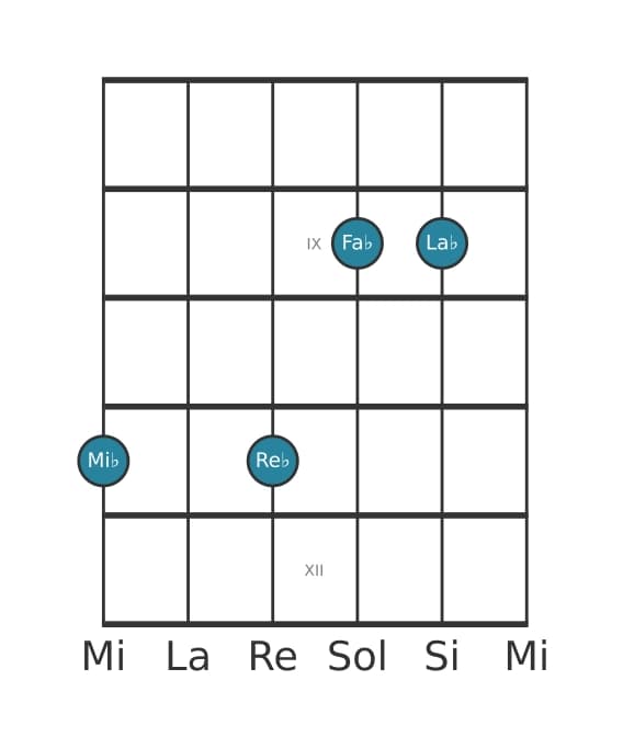 Voce della chitarra #1 dell'accordo Mi Bemolle Dominante undicesima bemolle nona
