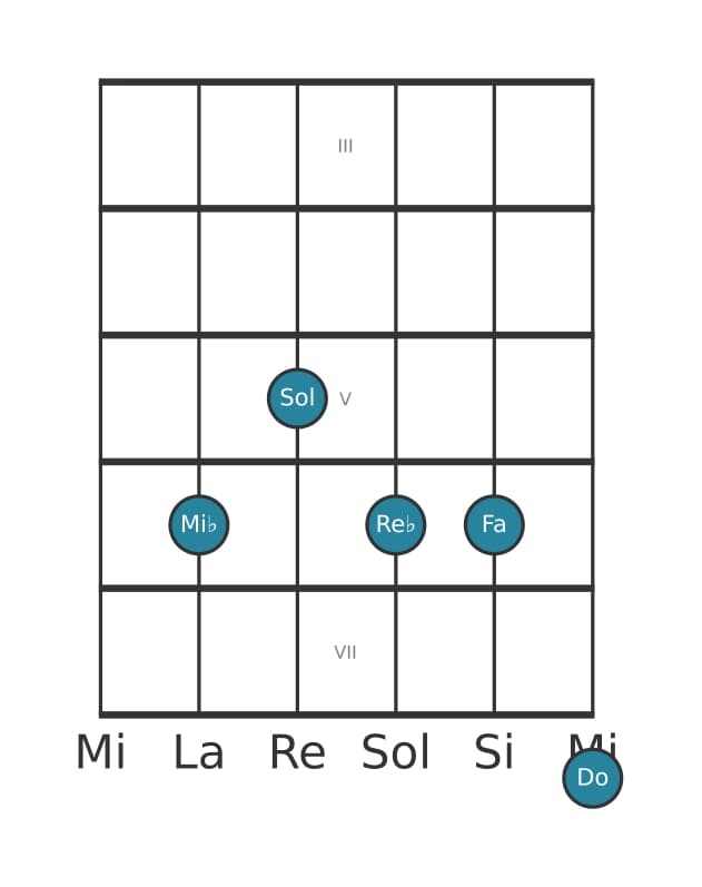 Voce della chitarra #0 dell'accordo Mi Bemolle Dominante tredicesima