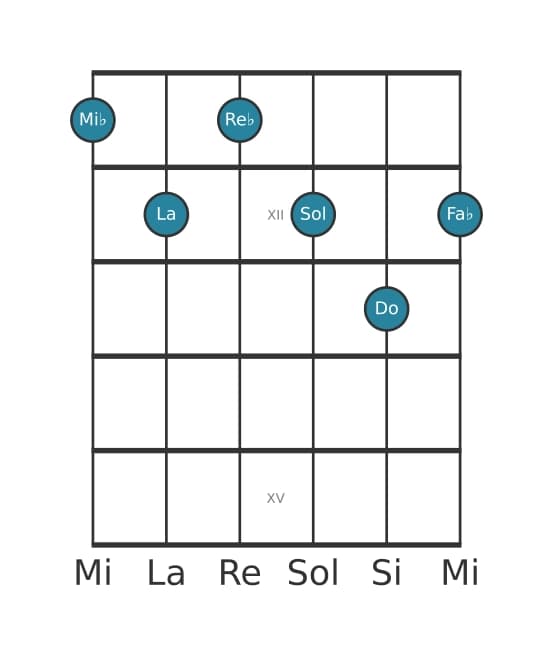 Voce della chitarra #0 dell'accordo Mi Bemolle Dominante tredicesima bemolle nona diesis undicesima