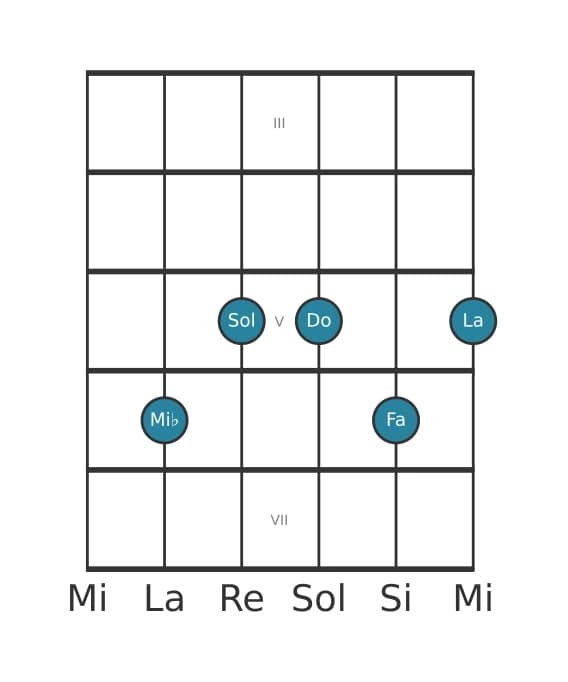 Voce della chitarra #2 dell'accordo Mi Bemolle 69 diesis 11