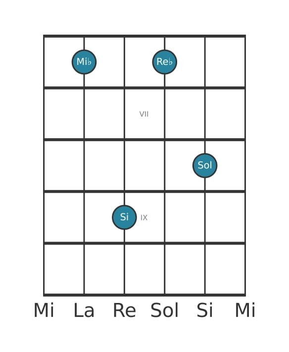 Voce della chitarra #2 dell'accordo Mi Bemolle Dominante settima diesis quinta