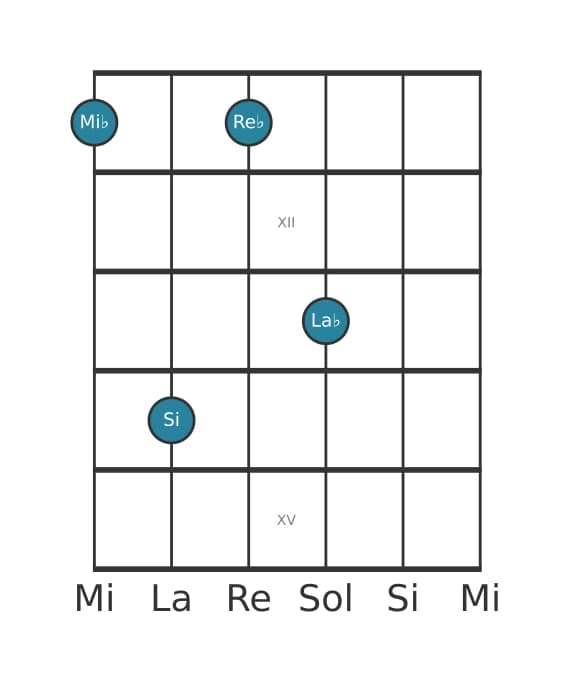Voce della chitarra #2 dell'accordo Mi Bemolle Dominante settima diesis quinta sospeso quarta