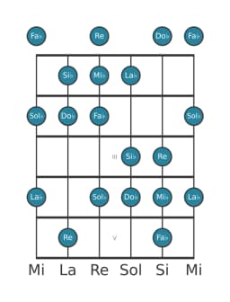 Scala per chitarra per Mi Bemolle Balinese nella posizione 0