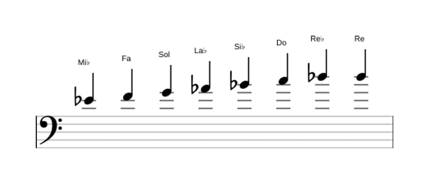 Spartiti della scala Mi Bemolle Bebop in tre ottave (4)