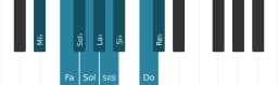 Scala di pianoforte per Mi Bemolle Blues Composita