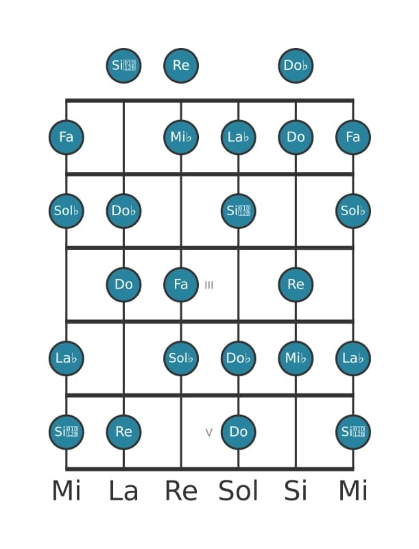 Scala per chitarra per Mi Bemolle Diminuita nella posizione 0