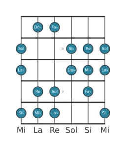 Scala per chitarra per Mi Bemolle Double Armonica Maggiore nella posizione 1