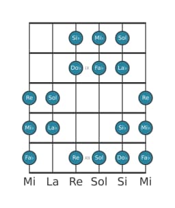 Scala per chitarra per Mi Bemolle Double Armonica Maggiore nella posizione 7