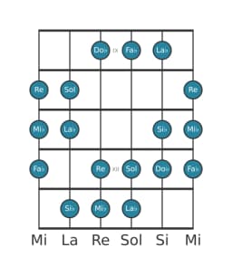Scala per chitarra per Mi Bemolle Double Armonica Maggiore nella posizione 8