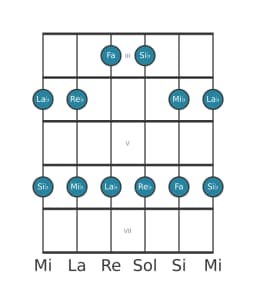 Scala per chitarra per Mi Bemolle Egyptian nella posizione 2