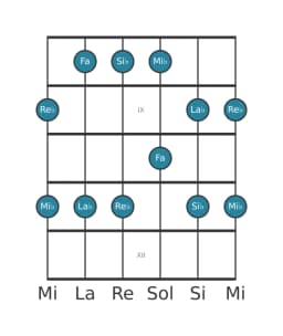 Scala per chitarra per Mi Bemolle Egyptian nella posizione 7