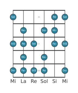 Scala per chitarra per Mi Bemolle Enigmatic nella posizione 2