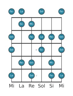 Scala per chitarra per Mi Bemolle Flamenco nella posizione 0
