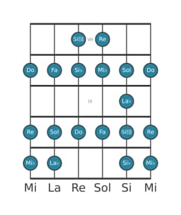Scala per chitarra per Mi Bemolle Ichikosucho nella posizione 6