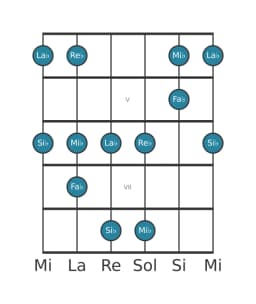 Scala per chitarra per Mi Bemolle In-sen nella posizione 3