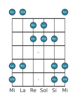 Scala per chitarra per Mi Bemolle Iwato nella posizione 0