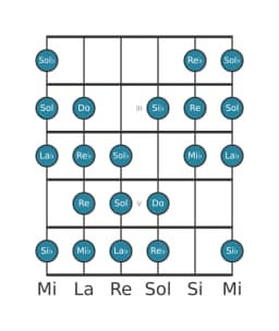 Scala per chitarra per Mi Bemolle Kafi Raga nella posizione 1