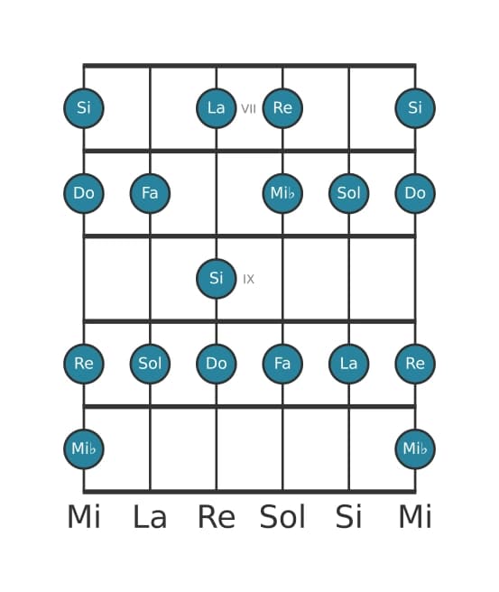 Scala per chitarra per Mi Bemolle Lidia aumentata nella posizione 6