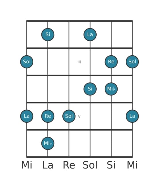 Scala per chitarra per Mi Bemolle Lidia Diesis 5 Pentatonica nella posizione 1