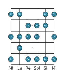 Scala per chitarra per Mi Bemolle Lidia Diminuita nella posizione 5