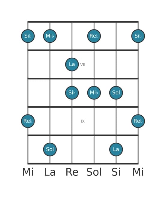 Scala per chitarra per Mi Bemolle Lidia Dominante Pentatonica nella posizione 5