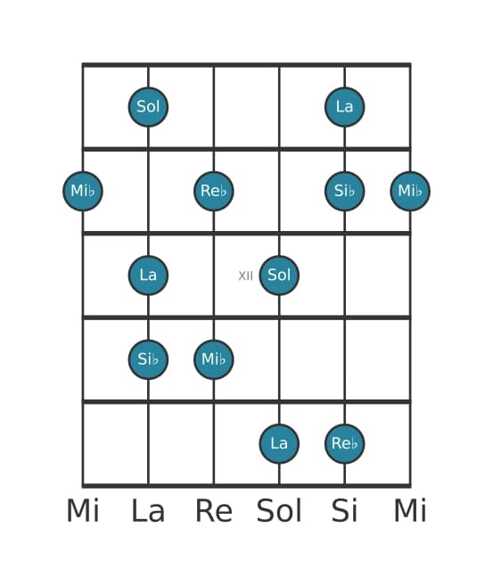 Scala per chitarra per Mi Bemolle Lidia Dominante Pentatonica nella posizione 9