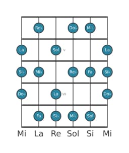 Scala per chitarra per Mi Bemolle Lidia Minore nella posizione 3