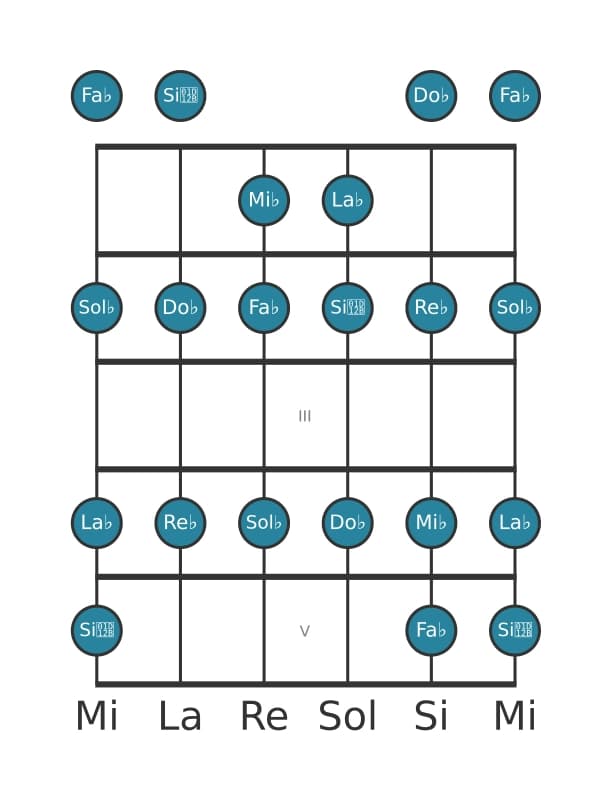 Scala per chitarra per Mi Bemolle Locria nella posizione 0