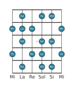 Scala per chitarra per Mi Bemolle Locria Maggiore nella posizione 9