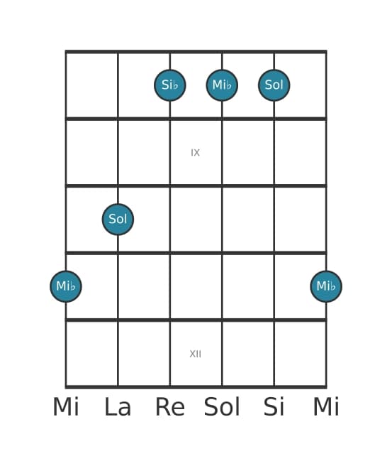 Voce della chitarra #0 dell'accordo Mi Bemolle Maggiore
