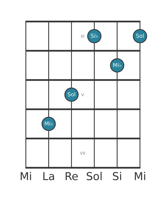 Voce della chitarra #1 dell'accordo Mi Bemolle Maggiore
