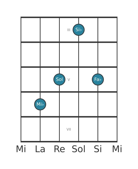 Voce della chitarra #3 dell'accordo Mi Bemolle Maggiore aggiunta bemolle nona