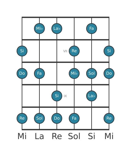 Scala per chitarra per Mi Bemolle Maggiore Aumentata nella posizione 5