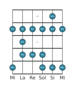 Scala per chitarra per Mi Bemolle Maggiore Blues nella posizione 6