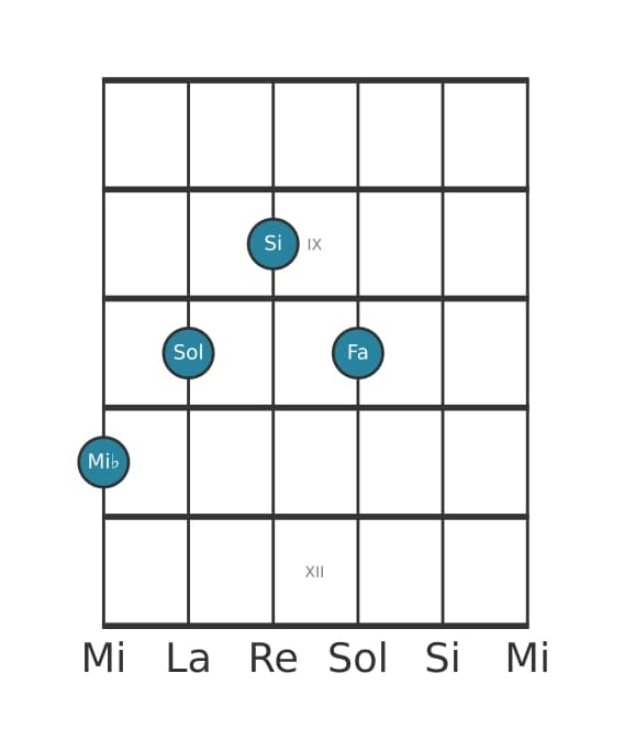 Voce della chitarra #2 dell'accordo Mi Bemolle Maggiore diesis quinta aggiunta nona
