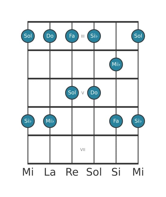 Scala per chitarra per Mi Bemolle Maggiore Pentatonica nella posizione 2