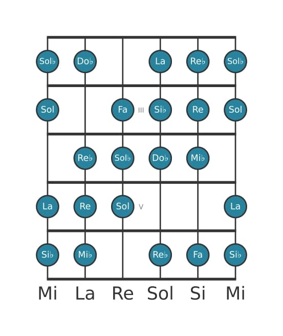 Scala per chitarra per Mi Bemolle Messiaen's Mode 3 nella posizione 1