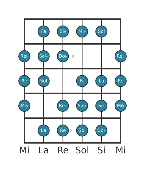 Scala per chitarra per Mi Bemolle Messiaen's Mode 3 nella posizione 7