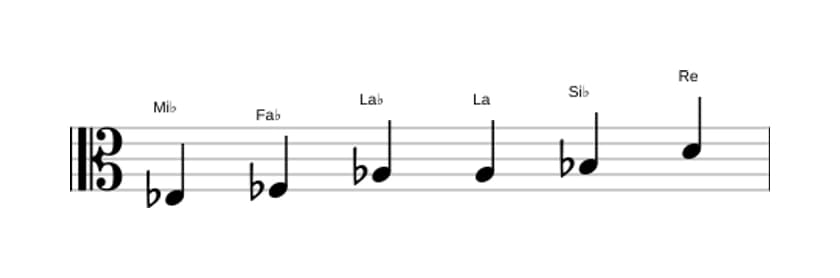 Spartiti della scala Mi Bemolle Messiaen's Mode 5 in tre ottave (3)