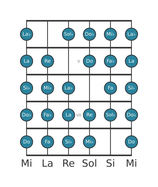 Scala per chitarra per Mi Bemolle Messiaen's Mode 7 nella posizione 3