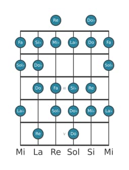Scala per chitarra per Mi Bemolle Minore 6 Diminuita nella posizione 0