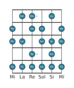 Scala per chitarra per Mi Bemolle Minore 6 Diminuita nella posizione 8