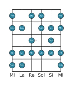 Scala per chitarra per Mi Bemolle Minore 6 Diminuita nella posizione 9