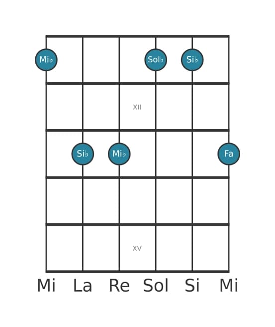 Voce della chitarra #2 dell'accordo Mi Bemolle Minore aggiunta nona
