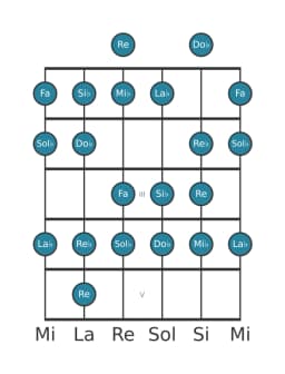 Scala per chitarra per Mi Bemolle Minore Bebop nella posizione 0