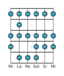 Scala per chitarra per Mi Bemolle Minore Bebop nella posizione 3