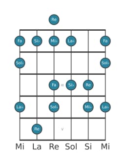 Scala per chitarra per Mi Bemolle Minore Esatonica nella posizione 0