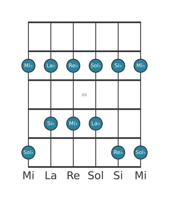 Scala per chitarra per Mi Bemolle Minore Pentatonica nella posizione 9