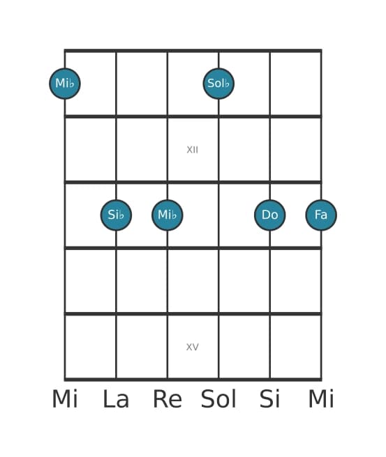 Voce della chitarra #0 dell'accordo Mi Bemolle Minore sesta e nona